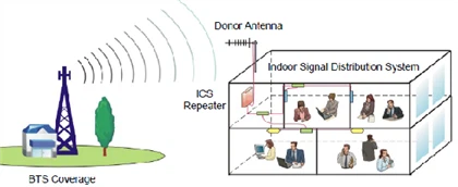 RF Repeater løsning